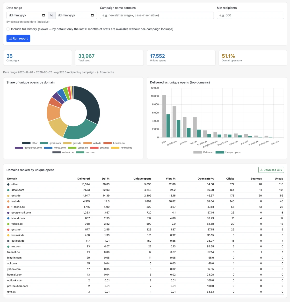 Free Brevo dashboard showing email opens broken down by recipient domain, ranked across all campaigns
